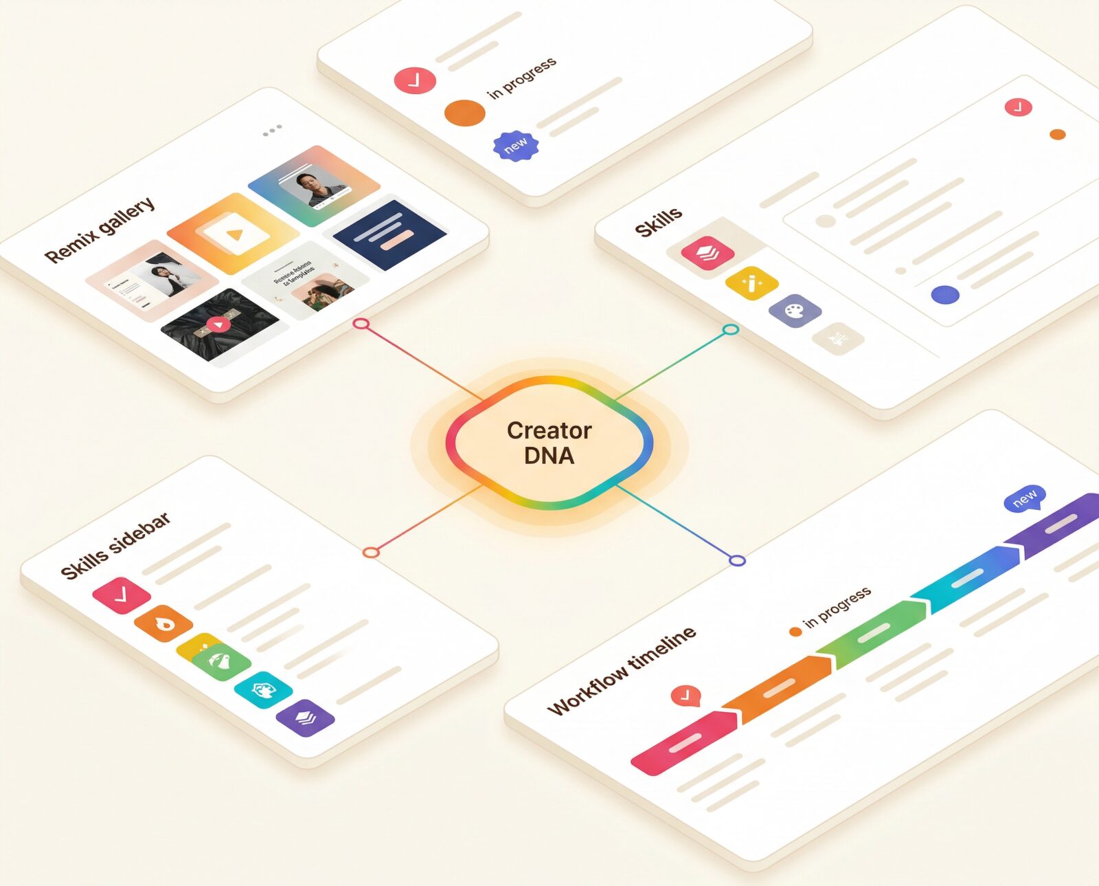 CCOS Full System — Creator DNA hub connecting remix gallery, skills sidebar, and workflow timeline